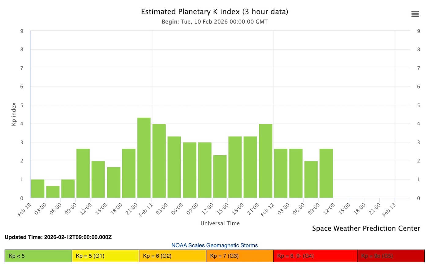 Graphique NOAA du Kp index estim&eacute; (donn&eacute;es sur 3 h), montrant l&rsquo;activit&eacute; g&eacute;omagn&eacute;tique sur plusieurs jours.